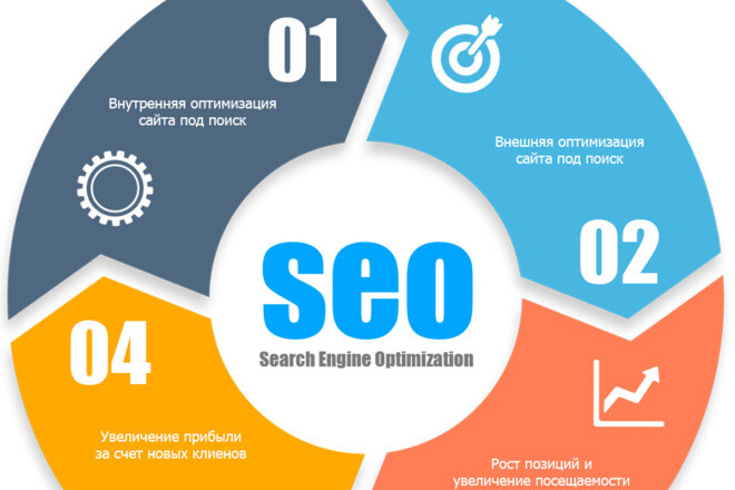 Подробнее о статье Кратко об элементах эффективного SEO